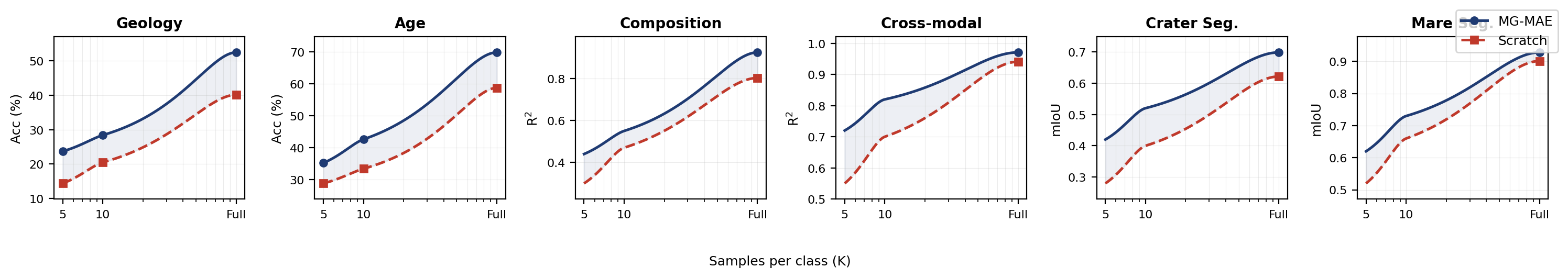 Data-efficiency curves: MG-MAE linear-probe vs from-scratch across labeling budgets on six tasks.